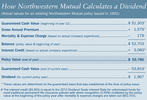 how northwestern mutual calculates a deividend